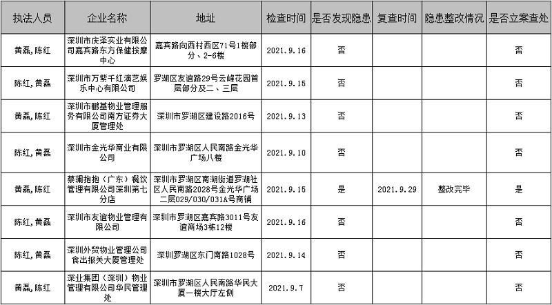 南湖街道應(yīng)急管理執(zhí)法中隊2021年9月“雙隨機(jī)”檢查結(jié)果.png