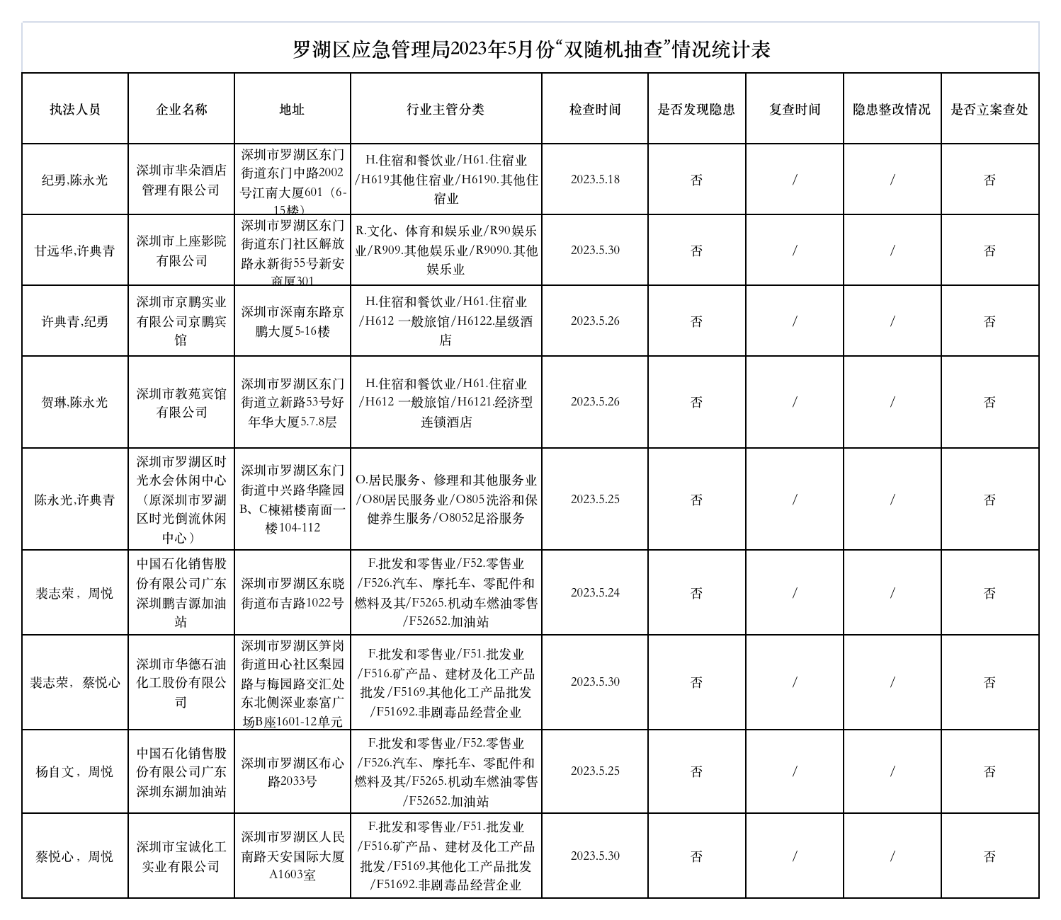 羅湖區(qū)應(yīng)急管理局2023年5月份“雙隨機抽查”情況統(tǒng)計表.png