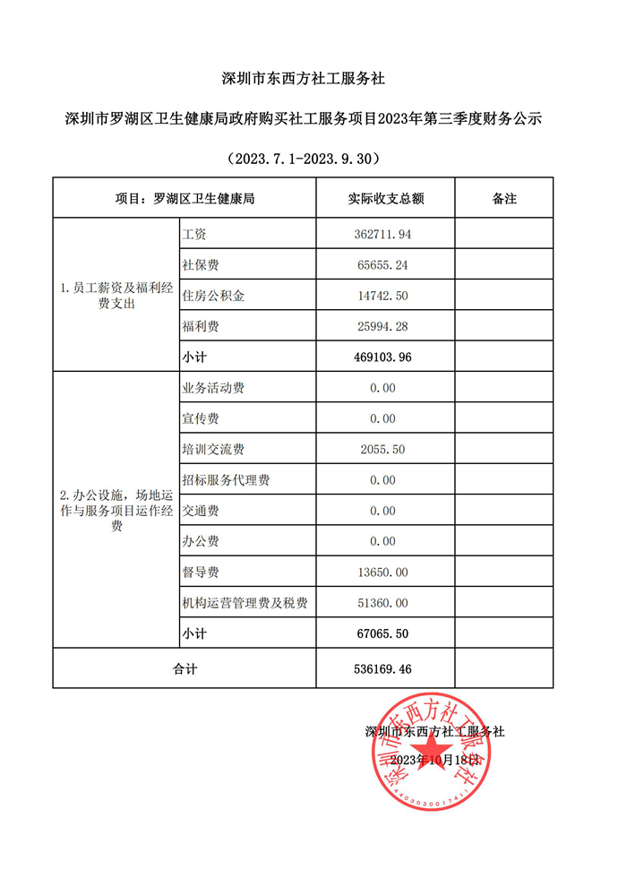 羅湖區(qū)衛(wèi)生健康局政府購買社工服務(wù)項目2023年第三季度財務(wù)公示 .jpg